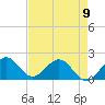 Indian Creek tide chart for Tuesday, May 9, 2023