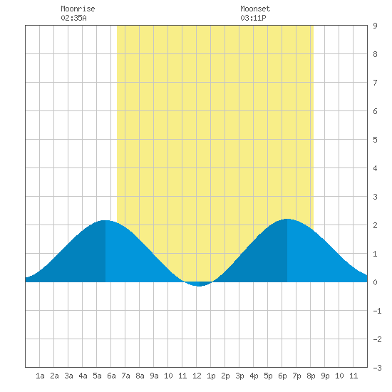 Indian Creek tide chart for Monday, June 12, 2023