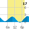 Indian Creek tide chart for Saturday, June 17, 2023