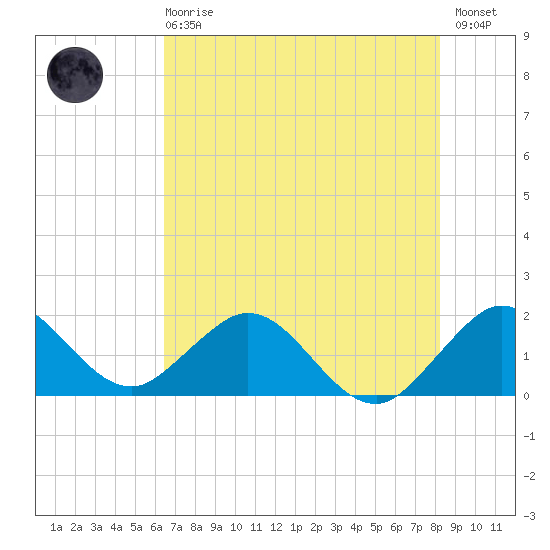 Indian Creek tide chart for Sunday, June 18, 2023