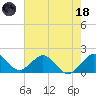 Indian Creek tide chart for Sunday, June 18, 2023
