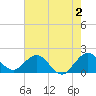 Indian Creek tide chart for Friday, June 2, 2023