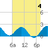 Indian Creek tide chart for Sunday, June 4, 2023