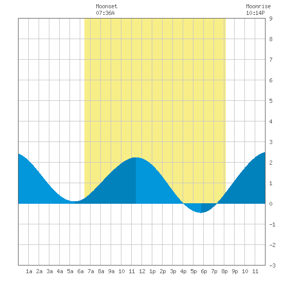 Indian Creek tide chart for Monday, June 5, 2023