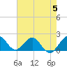Indian Creek tide chart for Monday, June 5, 2023