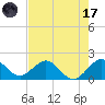Indian Creek tide chart for Monday, July 17, 2023