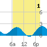 Indian Creek tide chart for Saturday, July 1, 2023