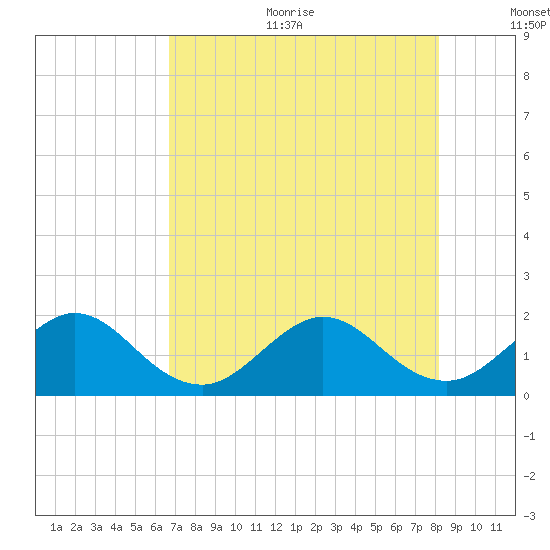 Indian Creek tide chart for Sunday, July 23, 2023