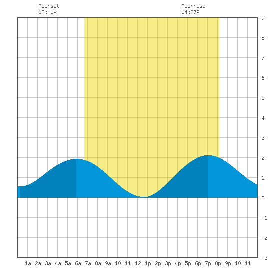 Indian Creek tide chart for Friday, July 28, 2023
