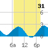 Indian Creek tide chart for Monday, July 31, 2023