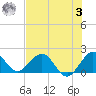 Indian Creek tide chart for Monday, July 3, 2023