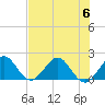 Indian Creek tide chart for Thursday, July 6, 2023