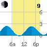Indian Creek tide chart for Sunday, July 9, 2023