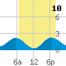 Indian Creek tide chart for Thursday, August 10, 2023