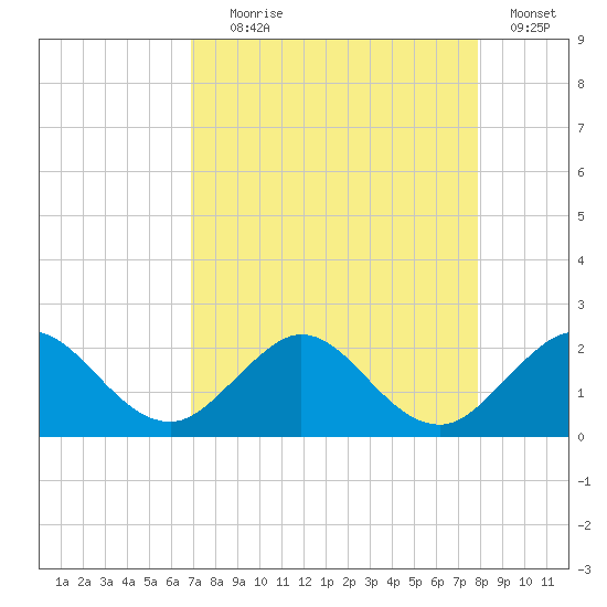 Indian Creek tide chart for Friday, August 18, 2023