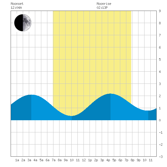 Indian Creek tide chart for Thursday, August 24, 2023