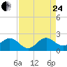 Indian Creek tide chart for Thursday, August 24, 2023