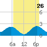 Indian Creek tide chart for Saturday, August 26, 2023