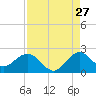 Indian Creek tide chart for Sunday, August 27, 2023
