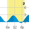 Indian Creek tide chart for Wednesday, August 2, 2023