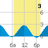Indian Creek tide chart for Thursday, August 3, 2023