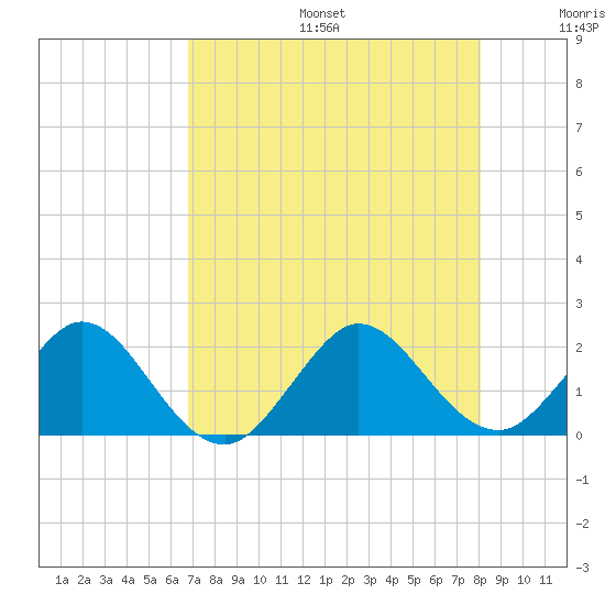 Indian Creek tide chart for Sunday, August 6, 2023