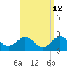 Indian Creek tide chart for Tuesday, September 12, 2023