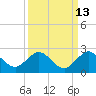 Indian Creek tide chart for Wednesday, September 13, 2023