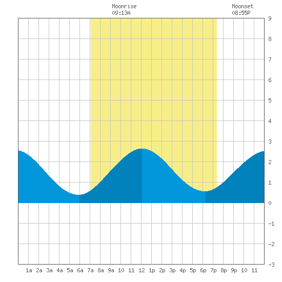 Indian Creek tide chart for Sunday, September 17, 2023