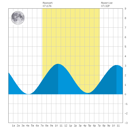 Indian Creek tide chart for Friday, September 29, 2023