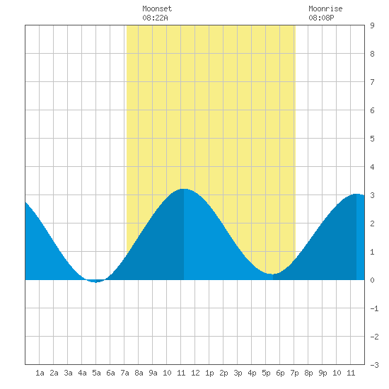Indian Creek tide chart for Saturday, September 30, 2023