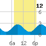 Indian Creek tide chart for Thursday, October 12, 2023