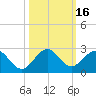 Indian Creek tide chart for Monday, October 16, 2023