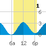 Indian Creek tide chart for Sunday, October 1, 2023