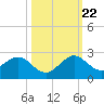 Indian Creek tide chart for Sunday, October 22, 2023