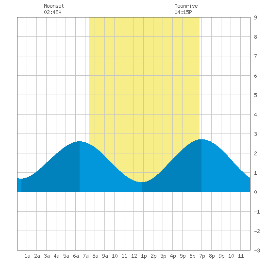 Indian Creek tide chart for Tuesday, October 24, 2023