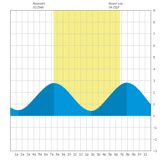 Indian Creek tide chart for Wednesday, October 25, 2023