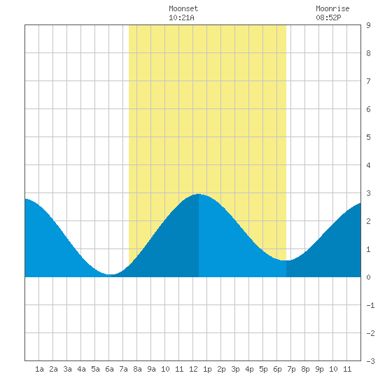 Indian Creek tide chart for Tuesday, October 31, 2023