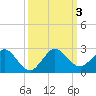 Indian Creek tide chart for Tuesday, October 3, 2023