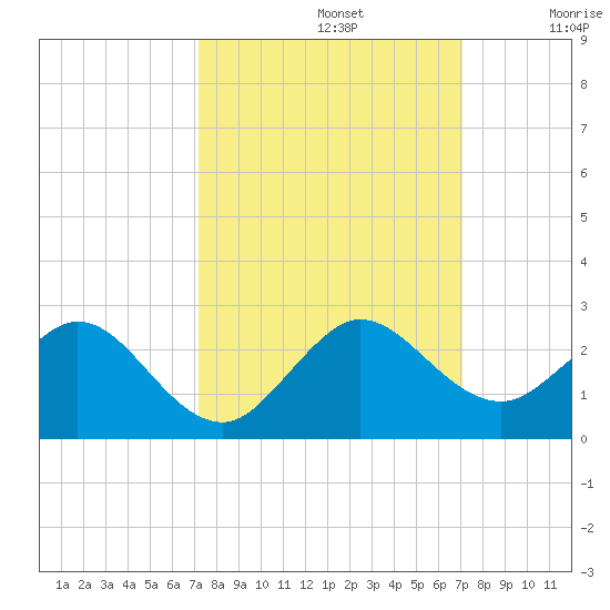 Indian Creek tide chart for Wednesday, October 4, 2023