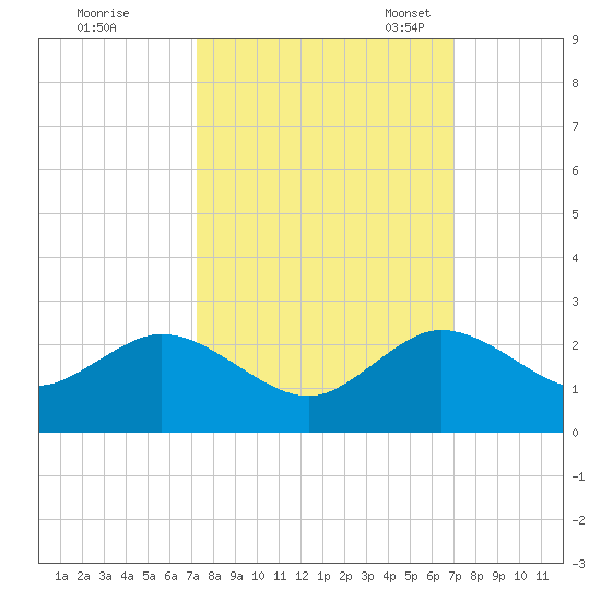 Indian Creek tide chart for Sunday, October 8, 2023