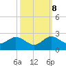 Indian Creek tide chart for Sunday, October 8, 2023