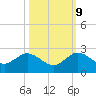Indian Creek tide chart for Monday, October 9, 2023