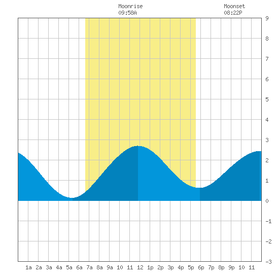 Indian Creek tide chart for Thursday, November 16, 2023