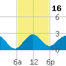 Indian Creek tide chart for Thursday, November 16, 2023