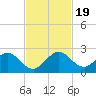 Indian Creek tide chart for Sunday, November 19, 2023