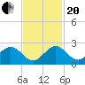 Indian Creek tide chart for Monday, November 20, 2023