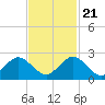 Indian Creek tide chart for Tuesday, November 21, 2023