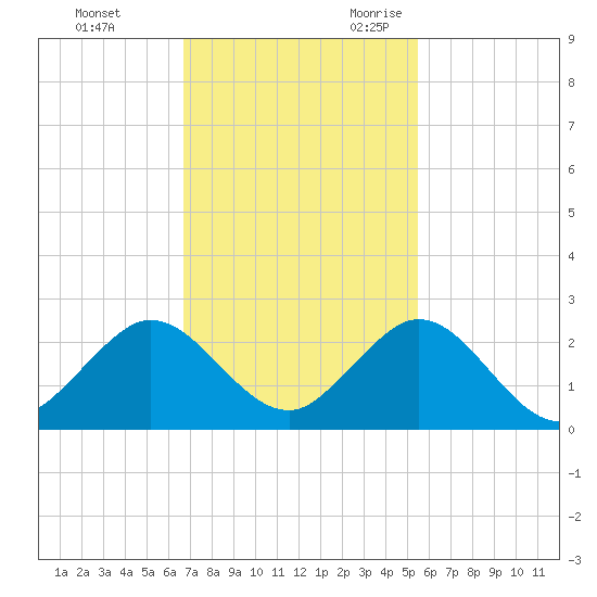 Indian Creek tide chart for Wednesday, November 22, 2023