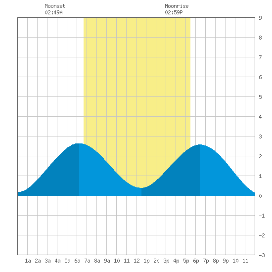 Indian Creek tide chart for Thursday, November 23, 2023